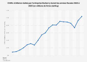 chiffre d'affaire burberry|burberry group.